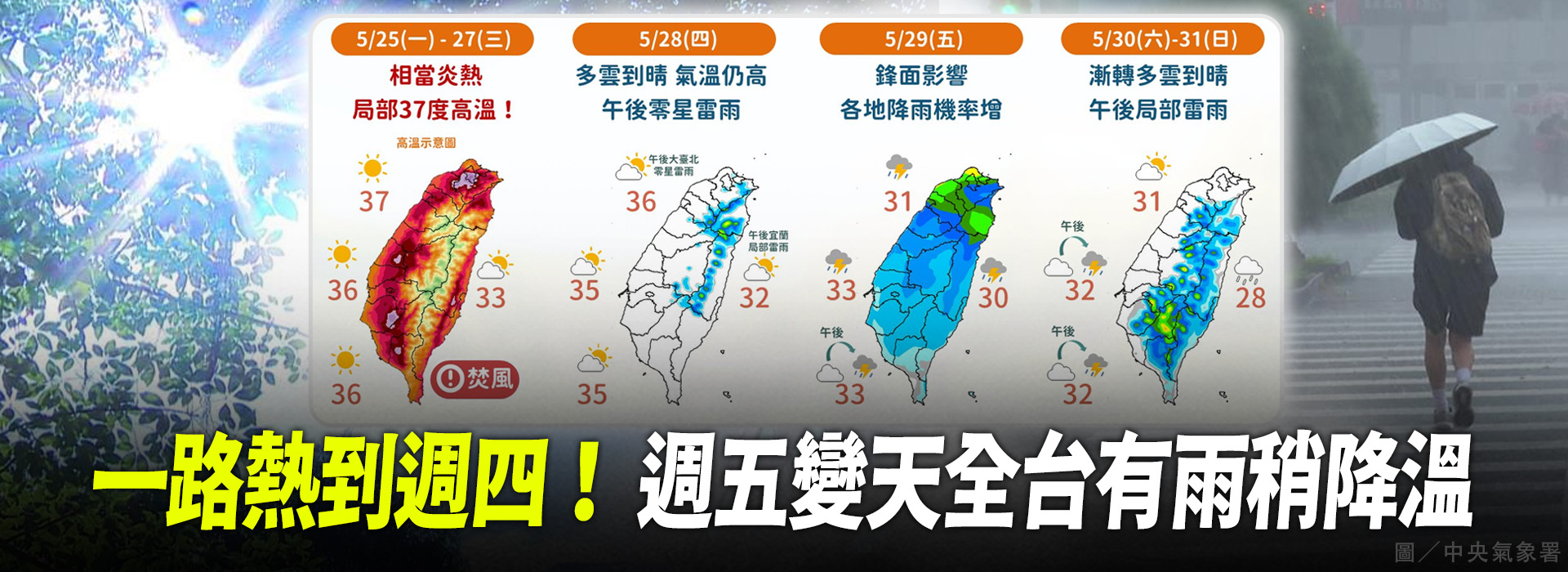 一路熱到週四！ 週五變天全台有雨稍降溫