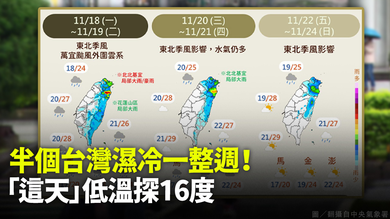 半個台灣濕冷一整週！ 「這天」低溫探16度