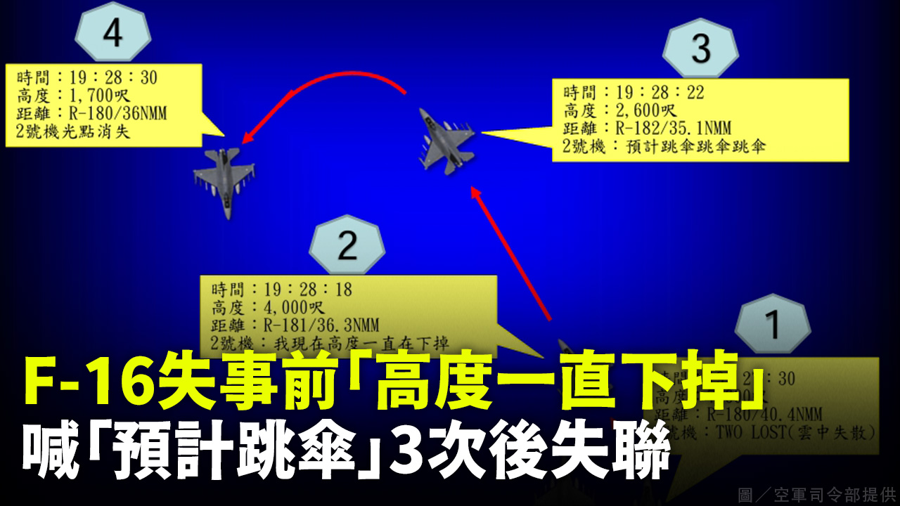 F-16失事前「高度一直下掉」 喊「預計跳傘」3次