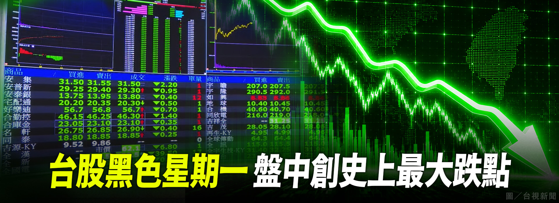 台股黑色星期一 盤中創史上最大跌點