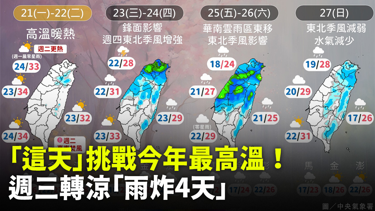 「這天」挑戰今年最高溫！ 週三轉涼「雨炸4天」