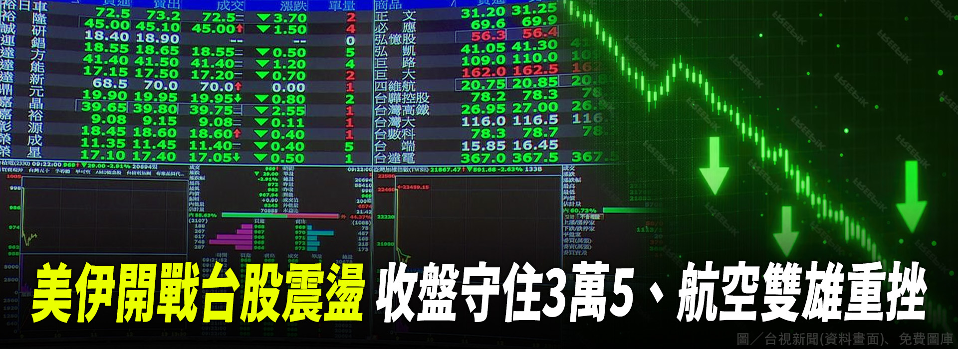 美伊開戰台股震盪 收盤守住3萬5、航空雙雄重挫