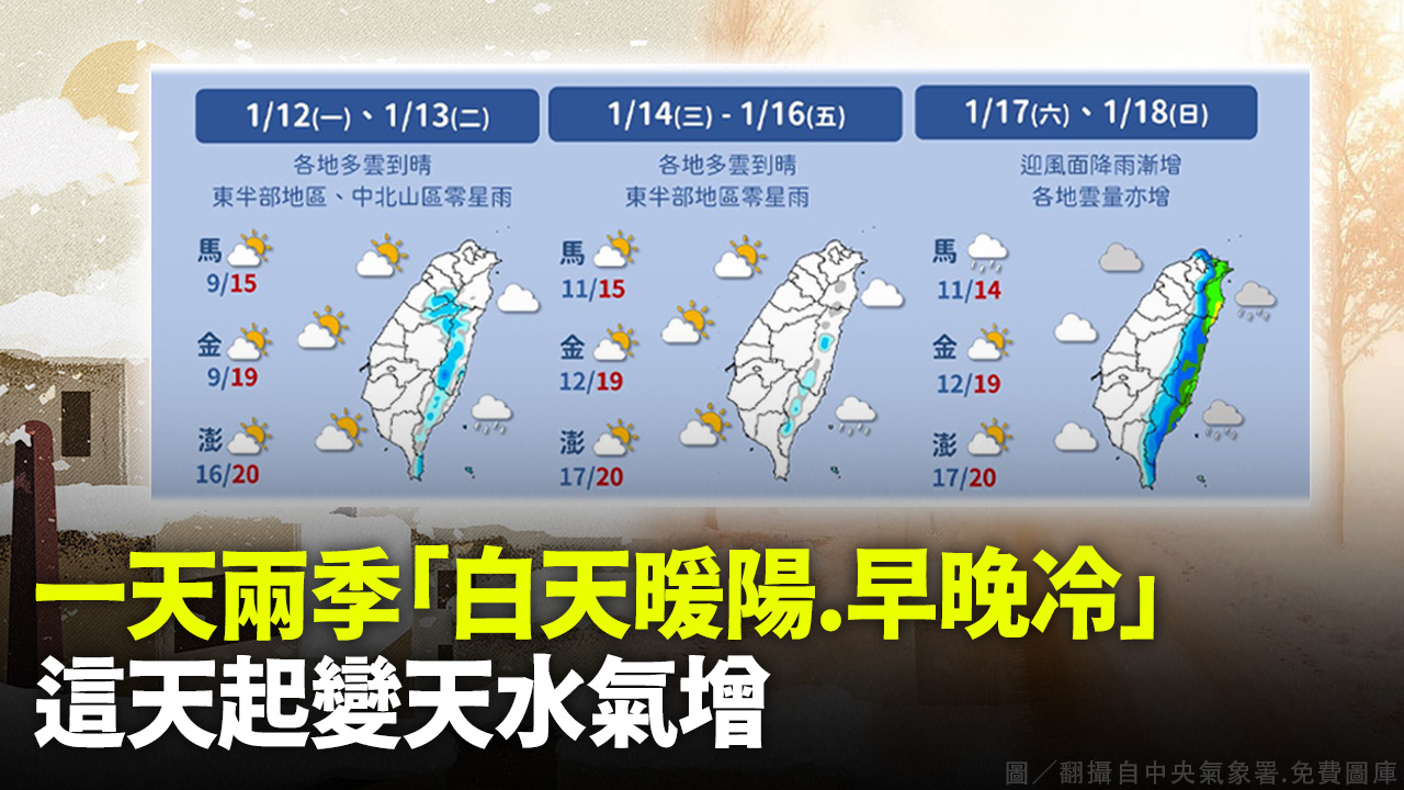 一天兩季「白天暖陽.早晚冷」 這天起變天水氣增