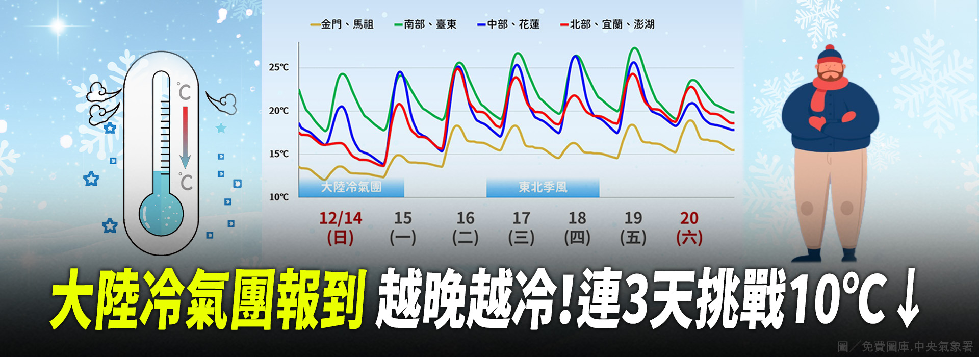大陸冷氣團報到 越晚越冷！連3天挑戰10℃↓