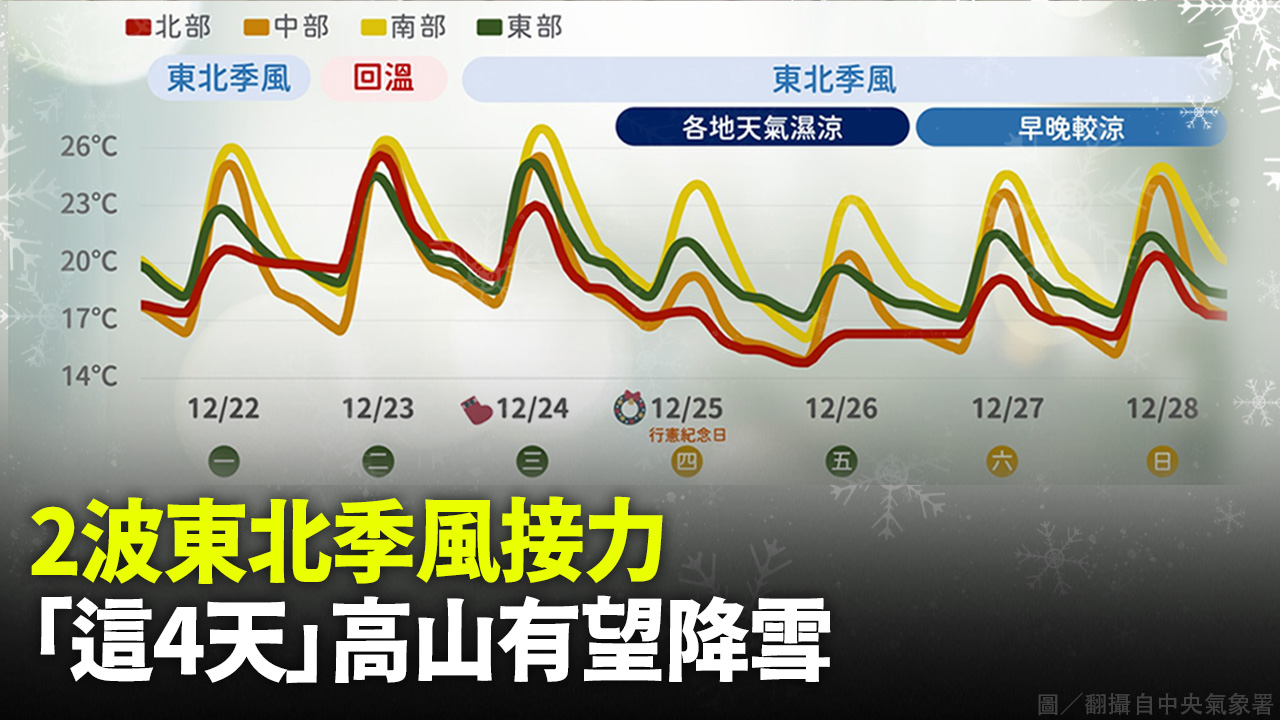 2波東北季風接力 「這4天」高山有望降雪