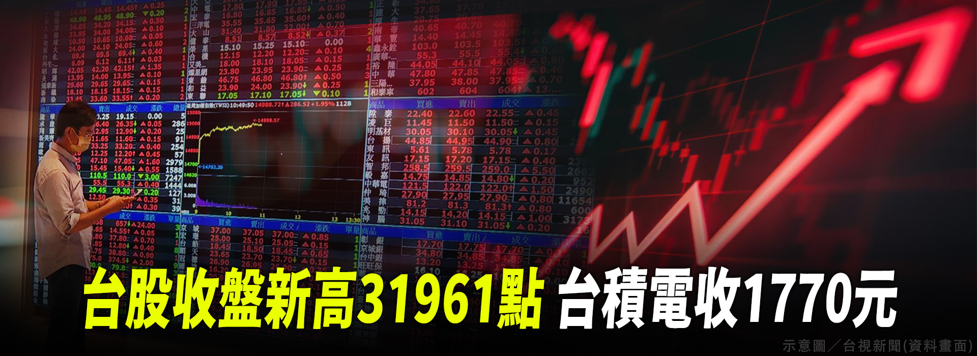 台股收盤新高31961點 台積電收1770元