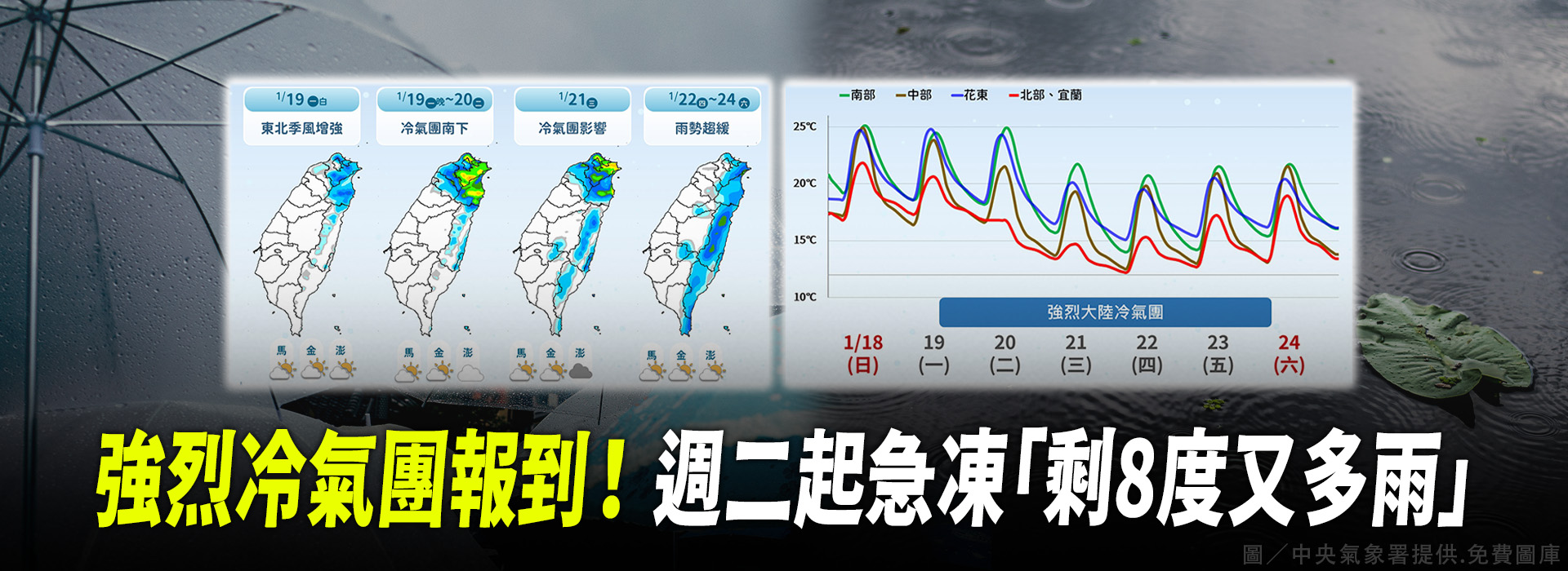 強烈冷氣團報到！週二起急凍「剩8度又多雨」
