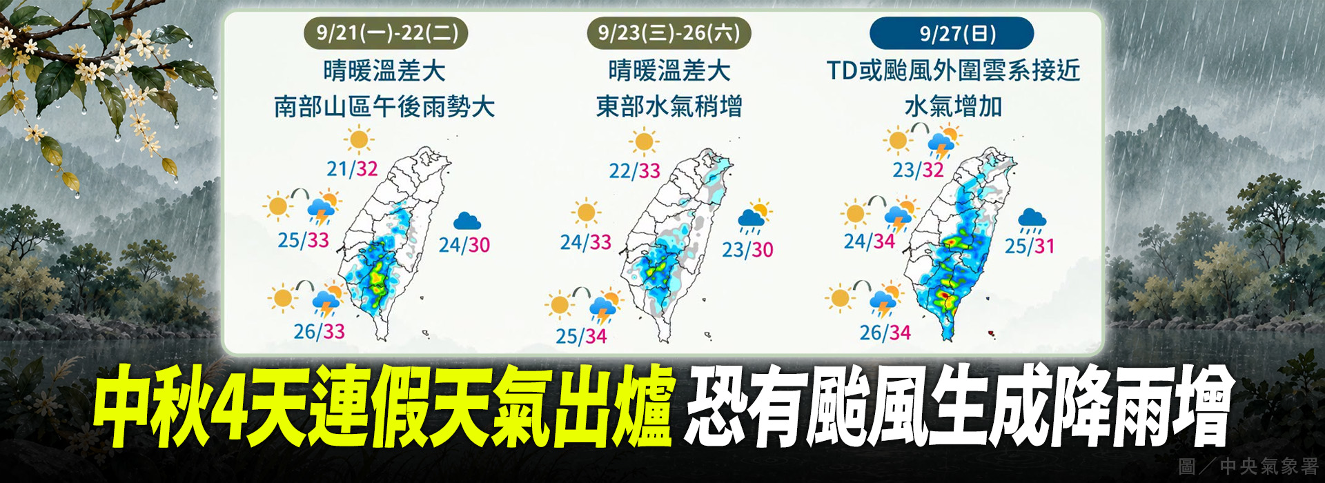 中秋4天連假天氣出爐 恐有颱風生成降雨增