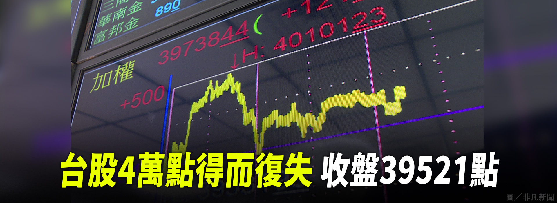 台股4萬點得而復失  收盤39521點