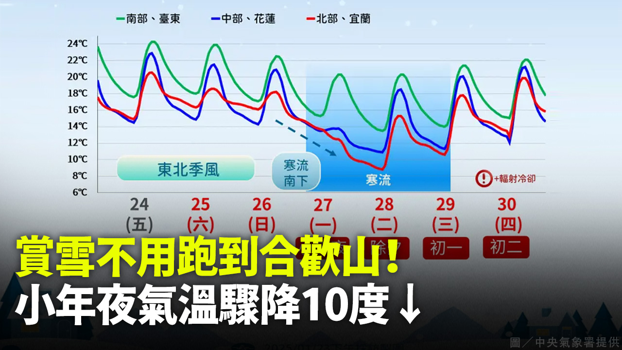 賞雪不用跑到合歡山！ 小年夜氣溫驟降10度↓