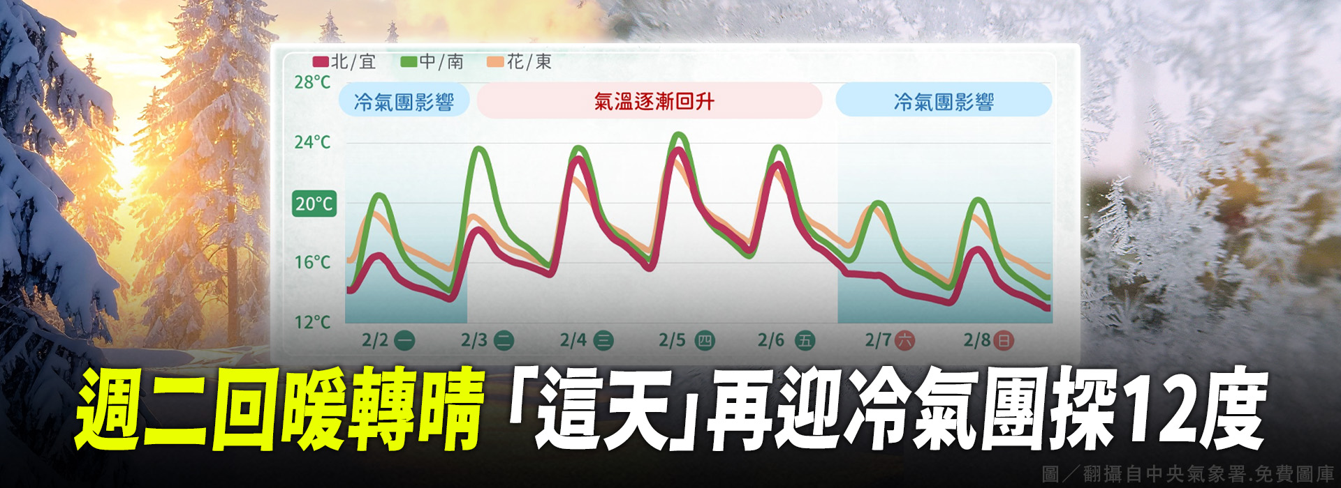 週二回暖轉晴 「這天」再迎冷氣團探12度