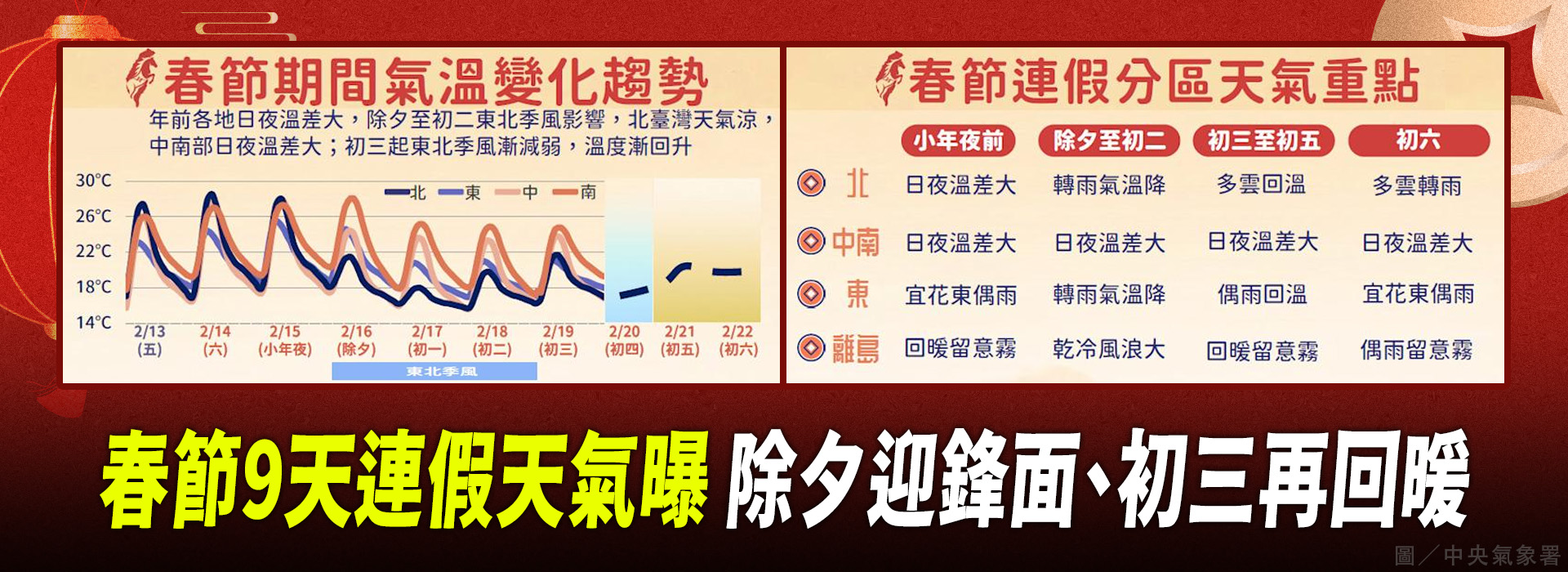春節9天連假天氣曝 除夕迎鋒面、初三再回暖