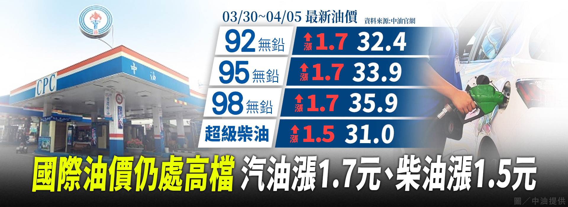 國際油價仍處高檔 汽油漲1.7元、柴油漲1.5元