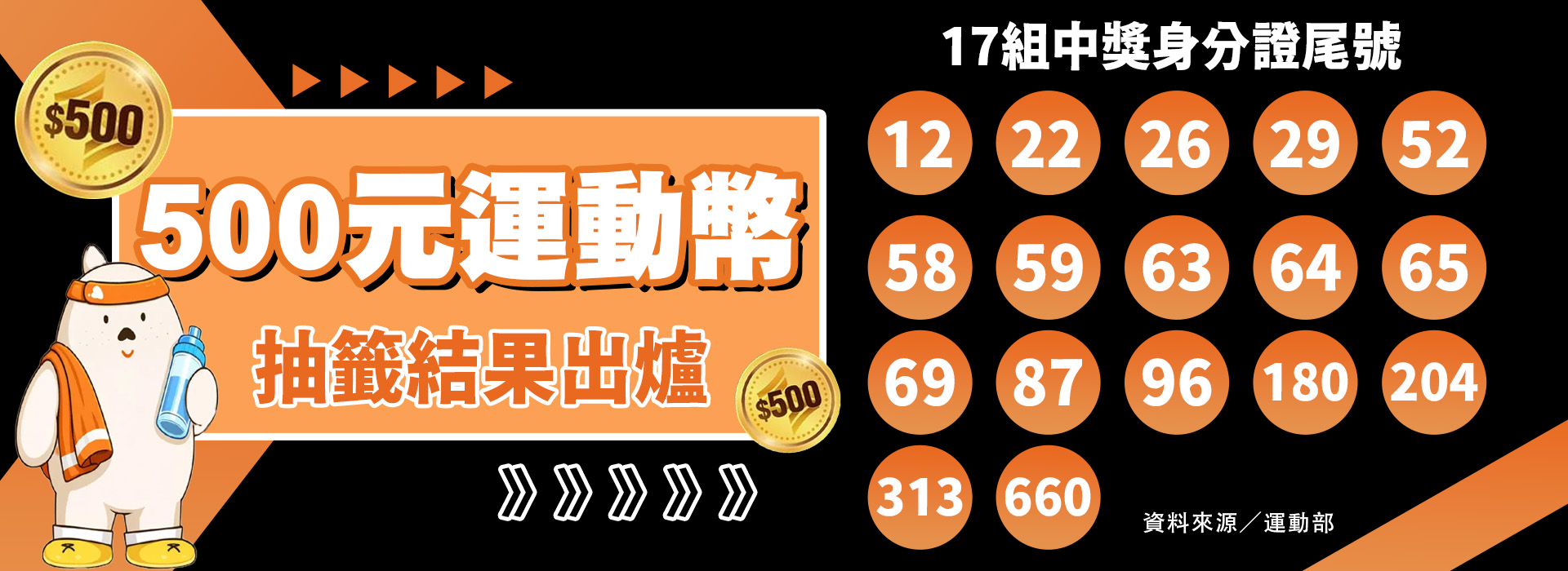 500元運動幣抽籤 17組中獎身分證尾號公布