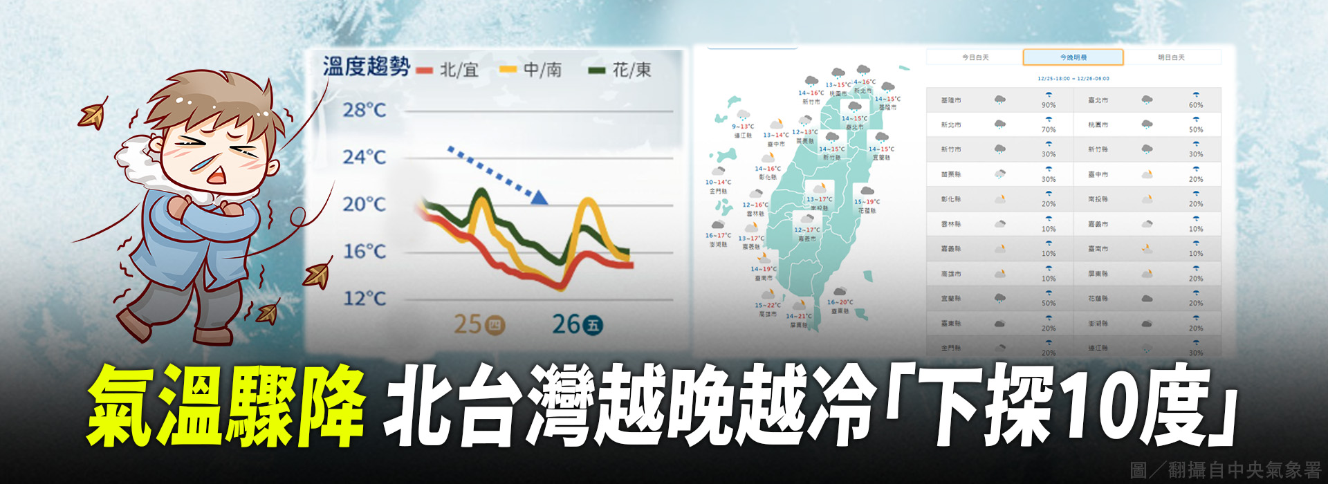 氣溫驟降 北台灣越晚越冷「下探10度」