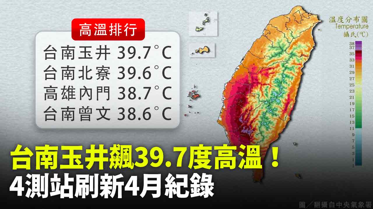 台南玉井飆39.7度高溫！ 4測站刷新4月紀錄