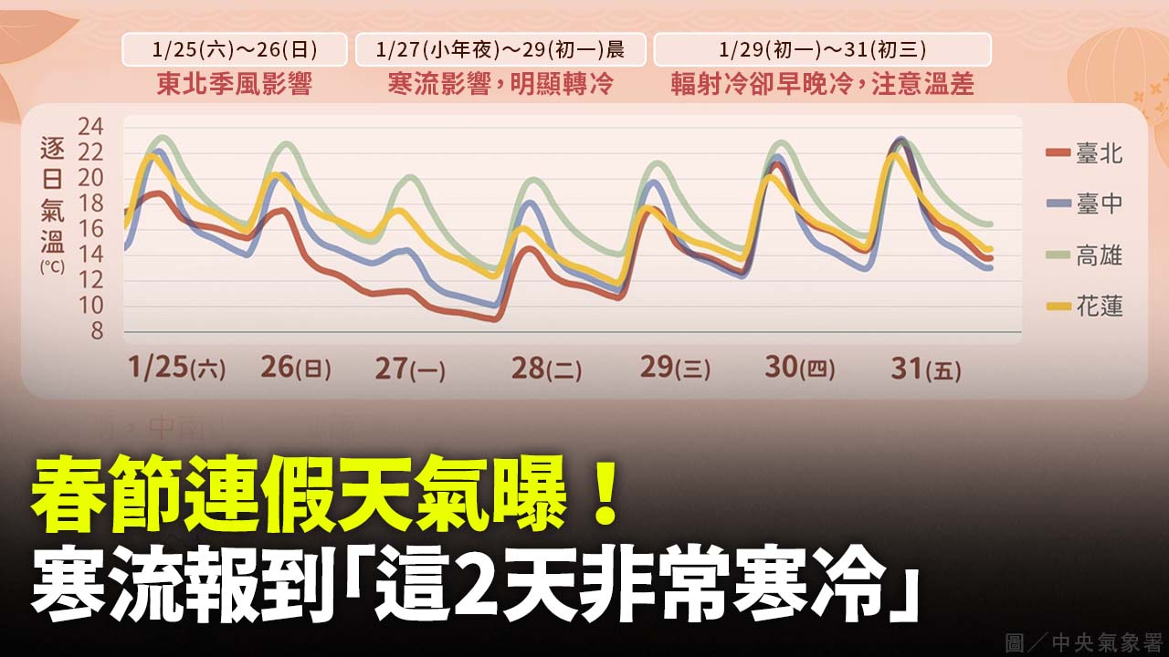 春節連假天氣曝！ 寒流報到「這2天非常寒冷」 