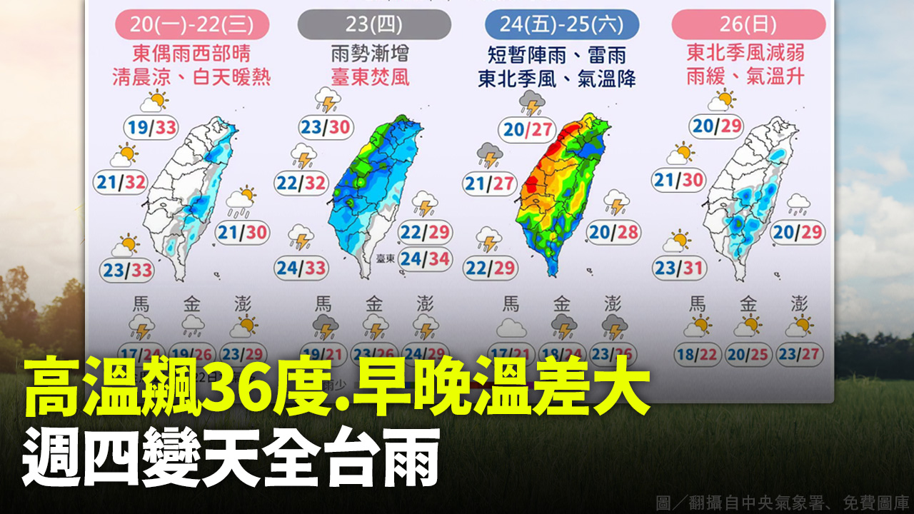 高溫飆36度.早晚溫差大 週四變天全台雨