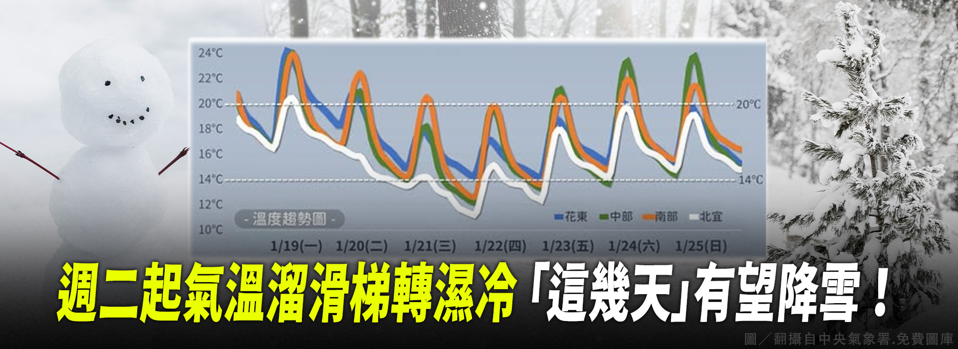 週二起氣溫溜滑梯轉濕冷 「這幾天」有望降雪！
