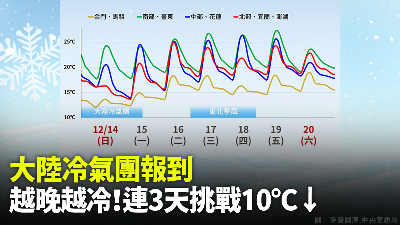 大陸冷氣團報到 越晚越冷！連3天挑戰10℃↓