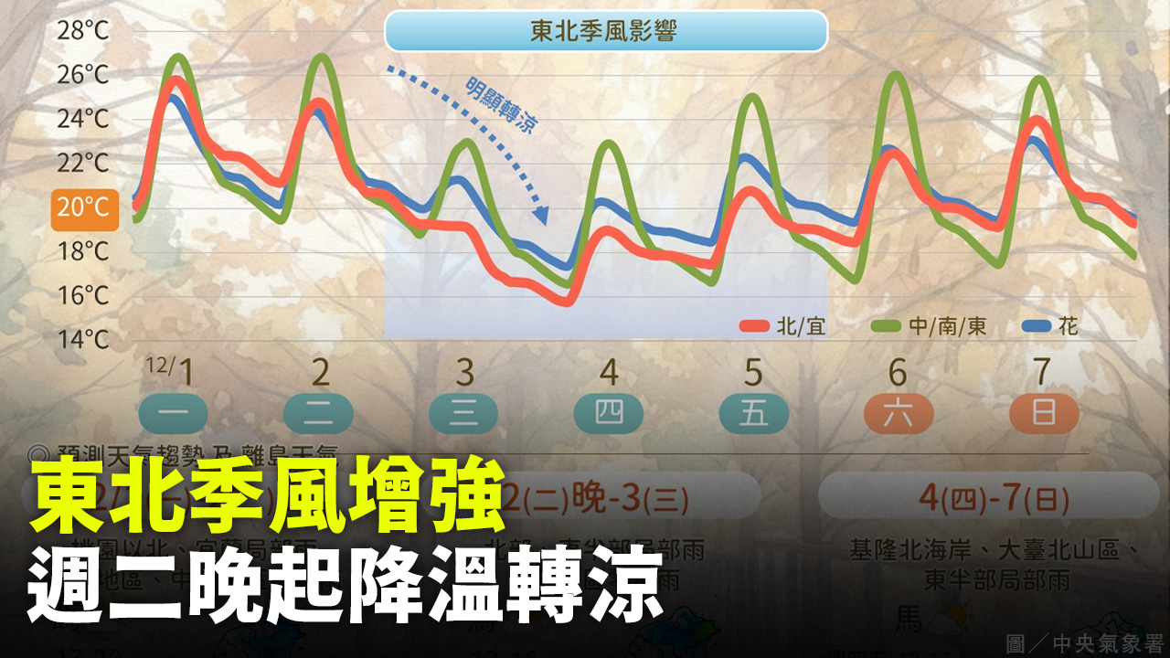 東北季風增強 週二晚起降溫轉涼