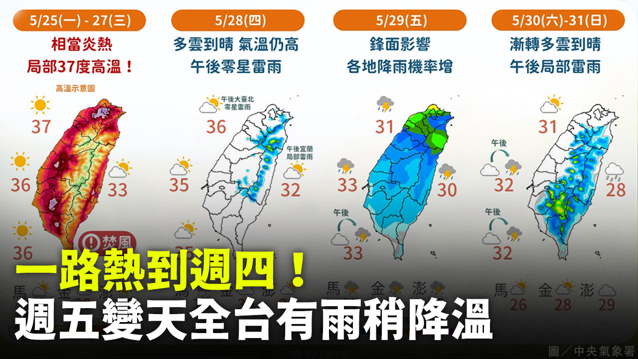 一路熱到週四！ 週五變天全台有雨稍降溫