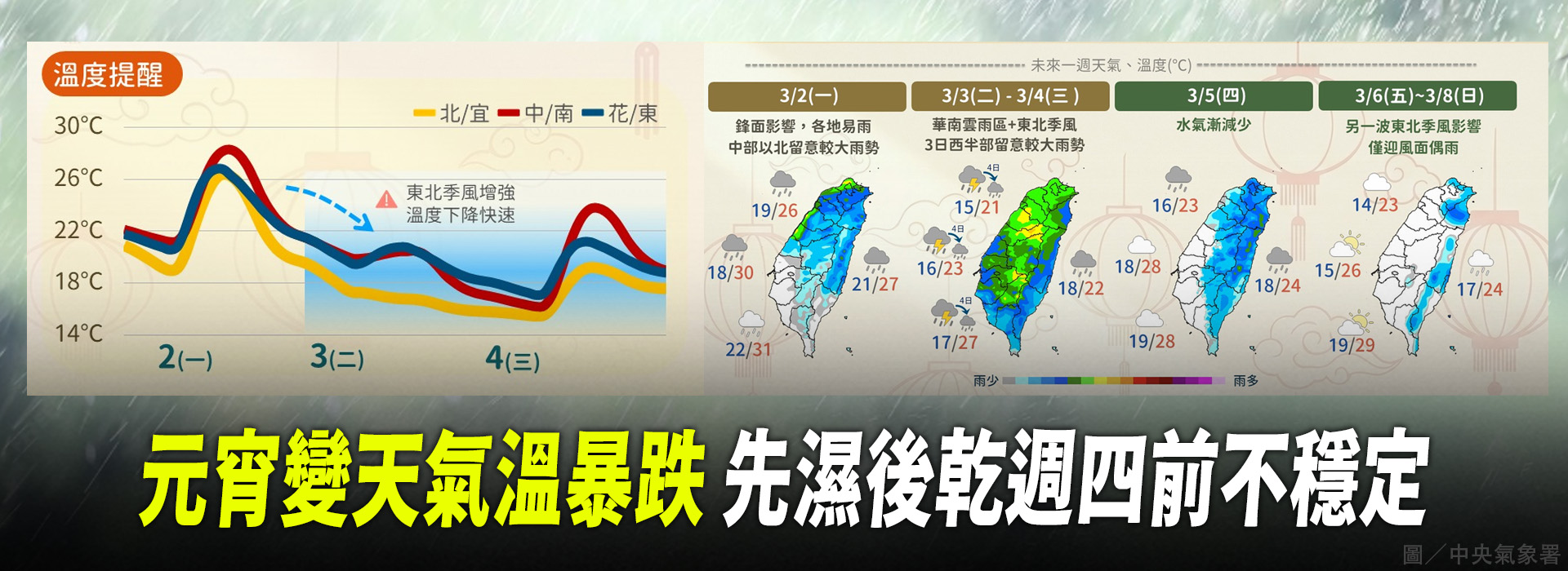 元宵變天氣溫暴跌   先濕後乾週四前不穩定