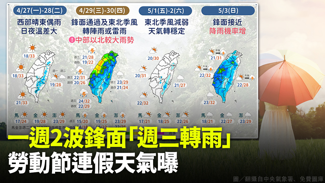 一週2波鋒面「週三轉雨」 勞動節連假天氣曝