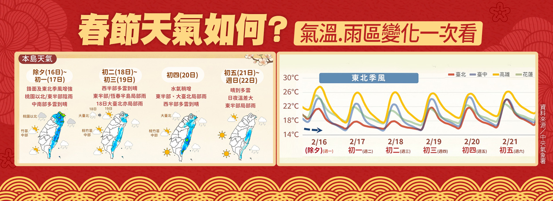 春節天氣如何？氣溫、雨區變化一次看