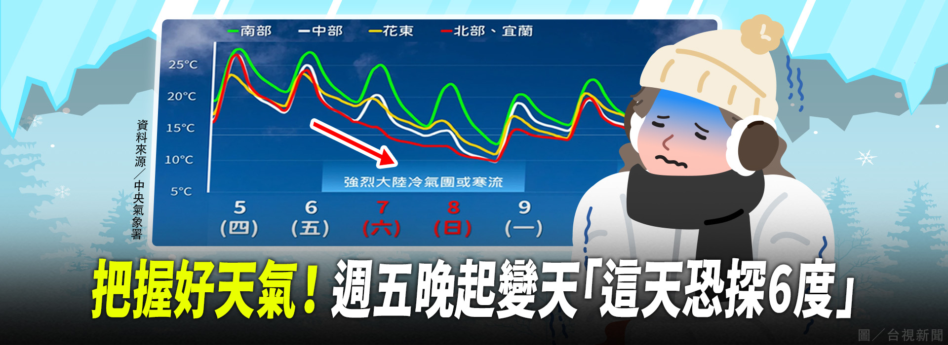 把握好天氣！ 週五晚起變天「這天恐探6度」