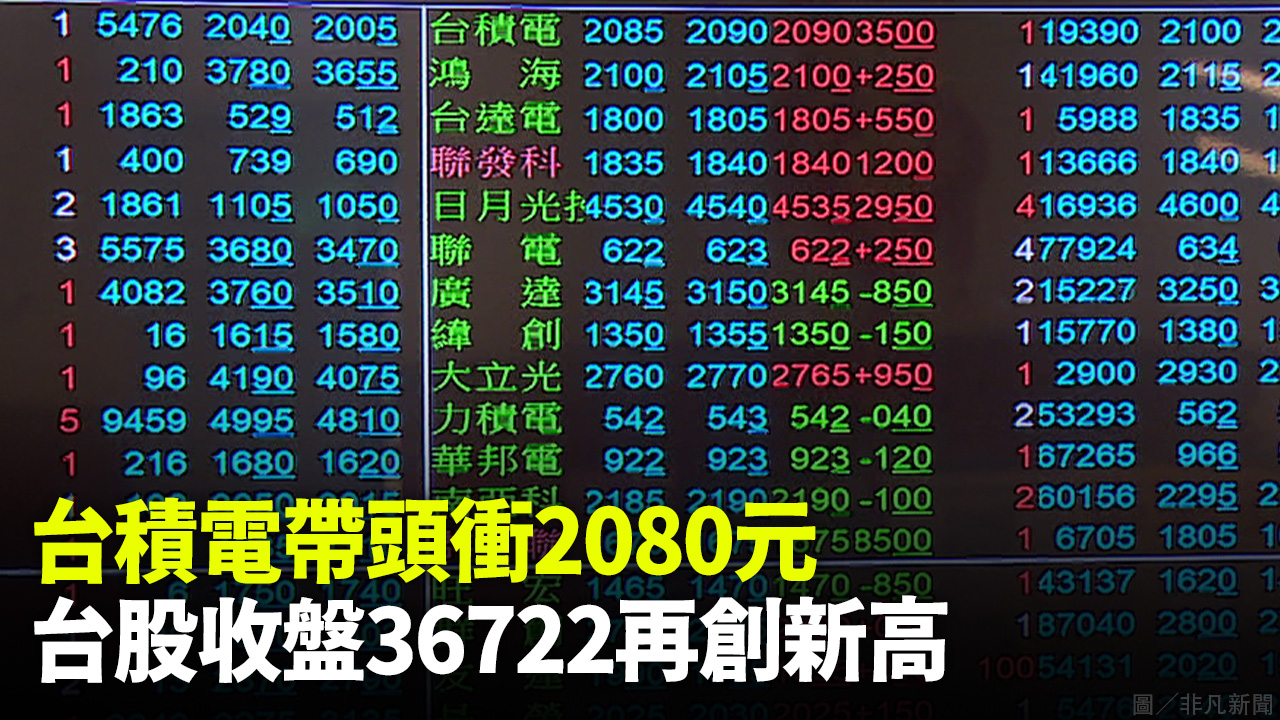 台積電帶頭衝2080元 台股收盤36722再創新高