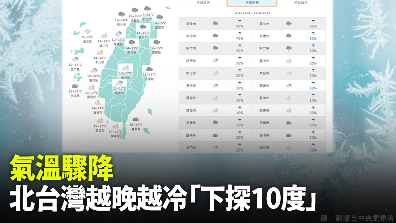 氣溫驟降 北台灣越晚越冷「下探10度」