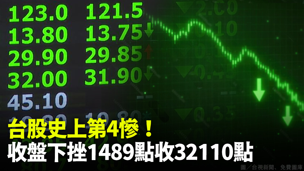台股史上第4慘！收盤下挫1489點收32110點