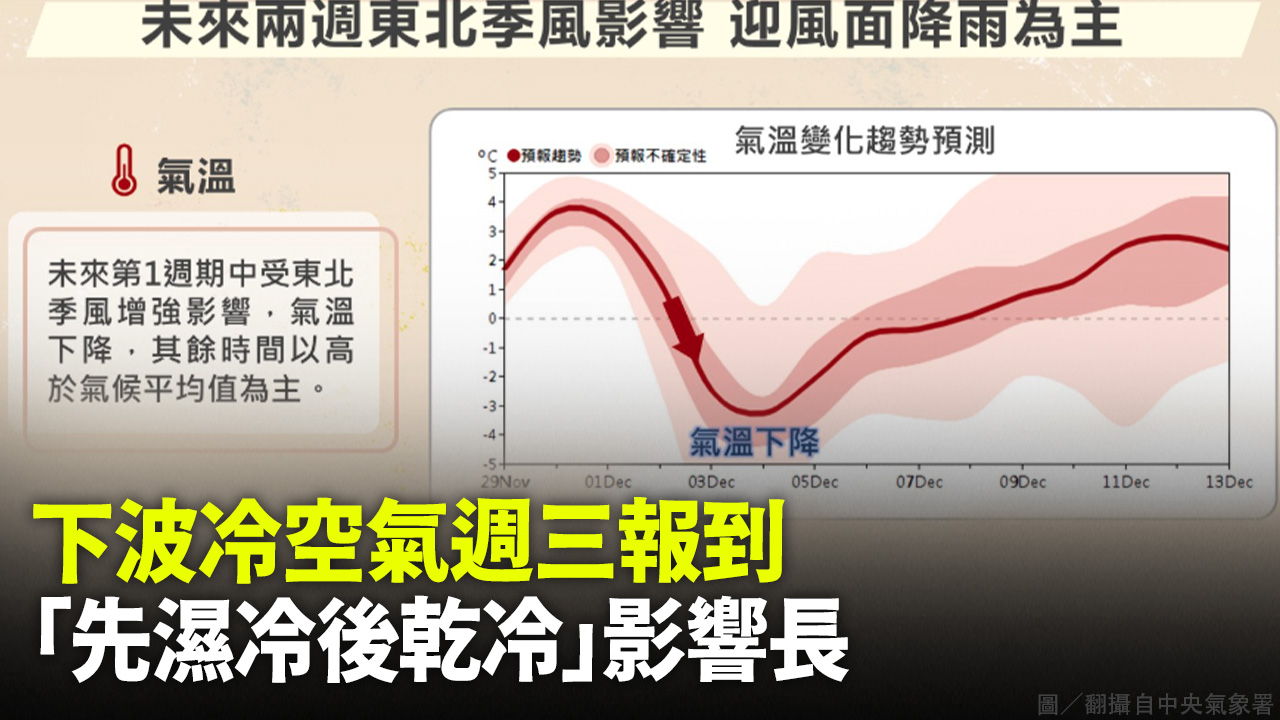 下波冷空氣週三報到 「先濕冷後乾冷」影響長