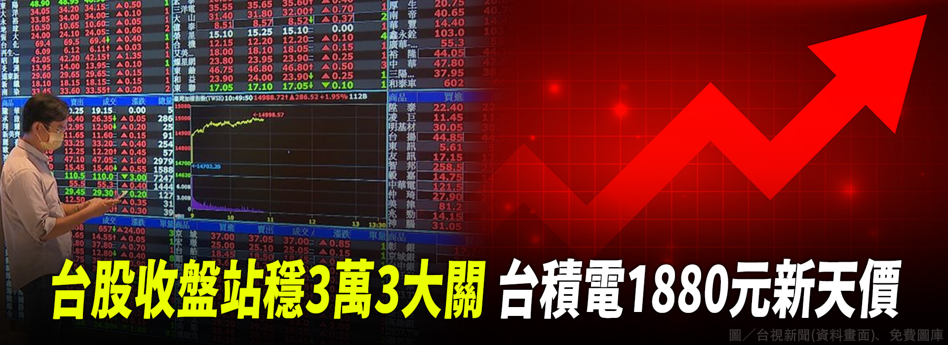 台股收盤站穩3萬3大關 台積電1880元新天價