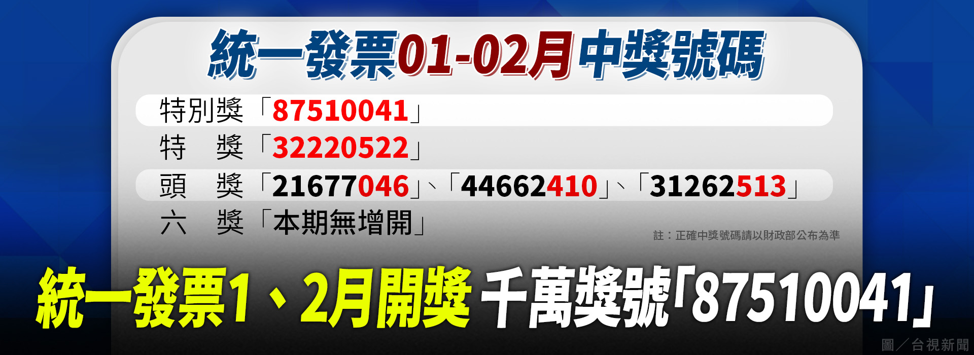 統一發票1、2月開獎 千萬獎號「87510041」