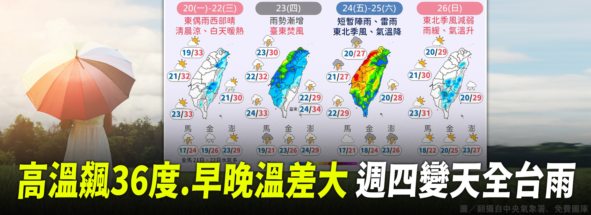 高溫飆36度.早晚溫差大 週四變天全台雨