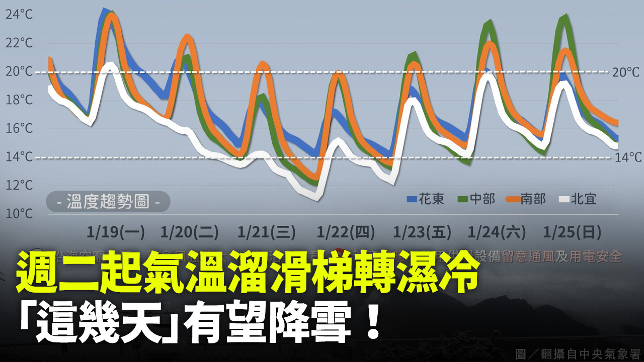 週二起氣溫溜滑梯轉濕冷 「這幾天」有望降雪！