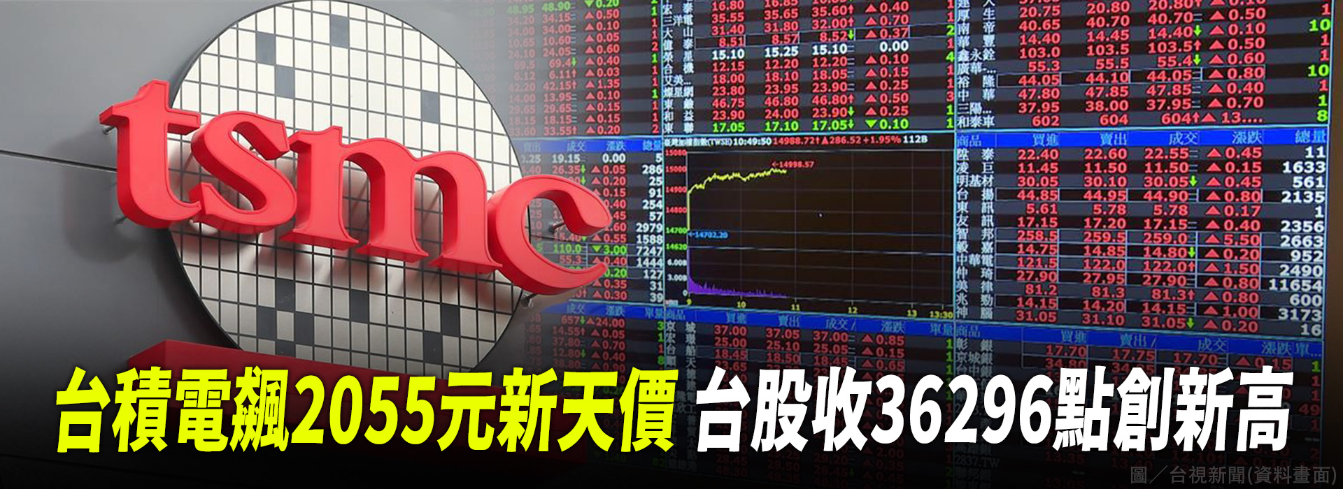 台積電飆2055元新天價 台股收36296點創新高