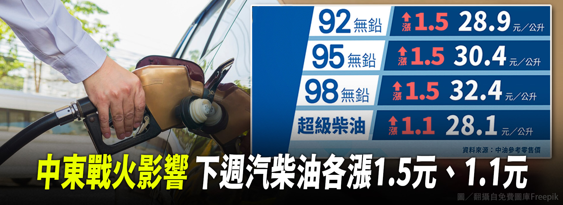 中東戰火影響  下週汽柴油各漲1.5元、1.1元
