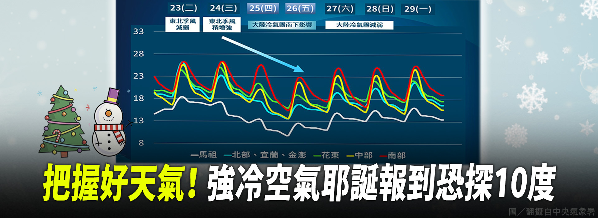 把握好天氣！強冷空氣耶誕報到恐探10度