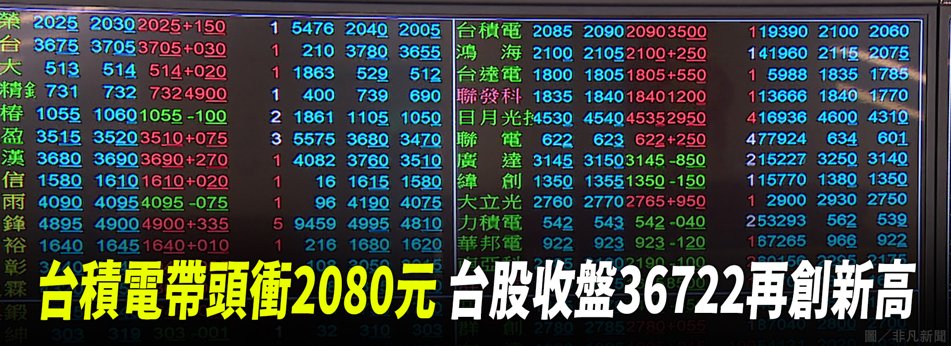 台積電帶頭衝2080元 台股收盤36722再創新高