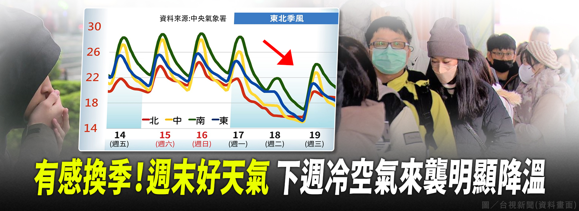 有感換季！週末好天氣 下週冷空氣來襲明顯降溫