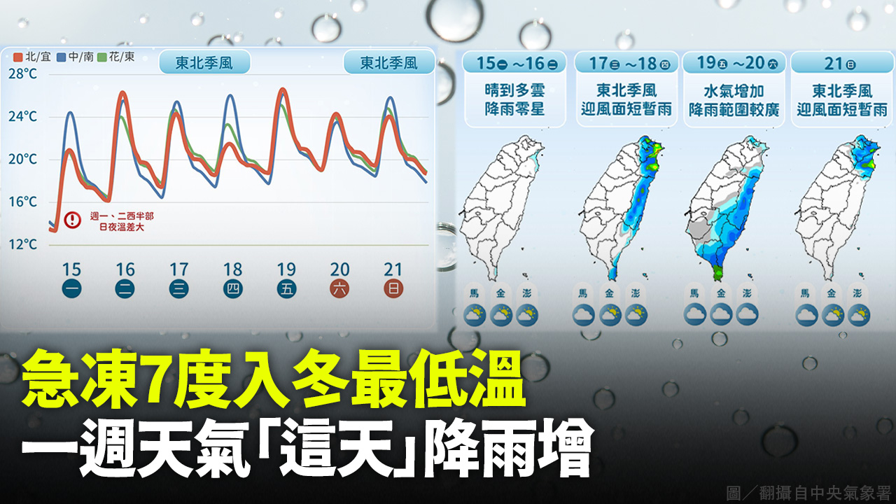  急凍7度入冬最低溫 一週天氣「這天」降雨增