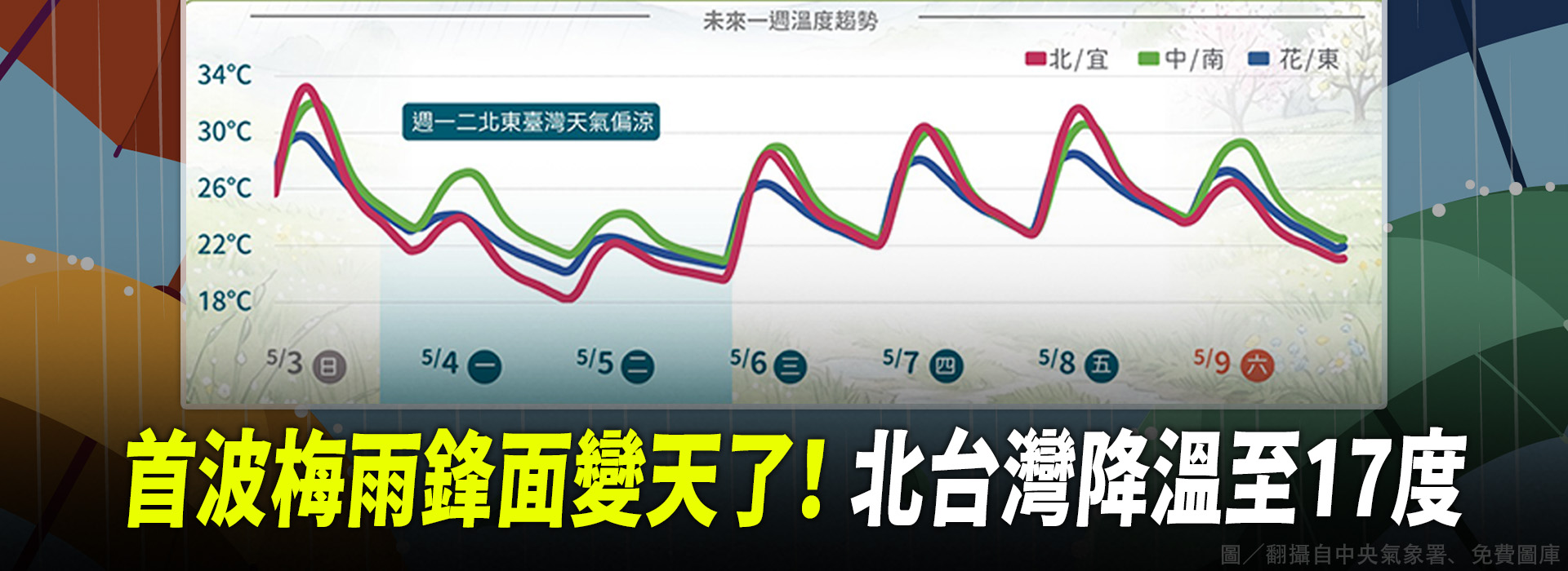 首波梅雨鋒面變天了！ 北台灣降溫至17度