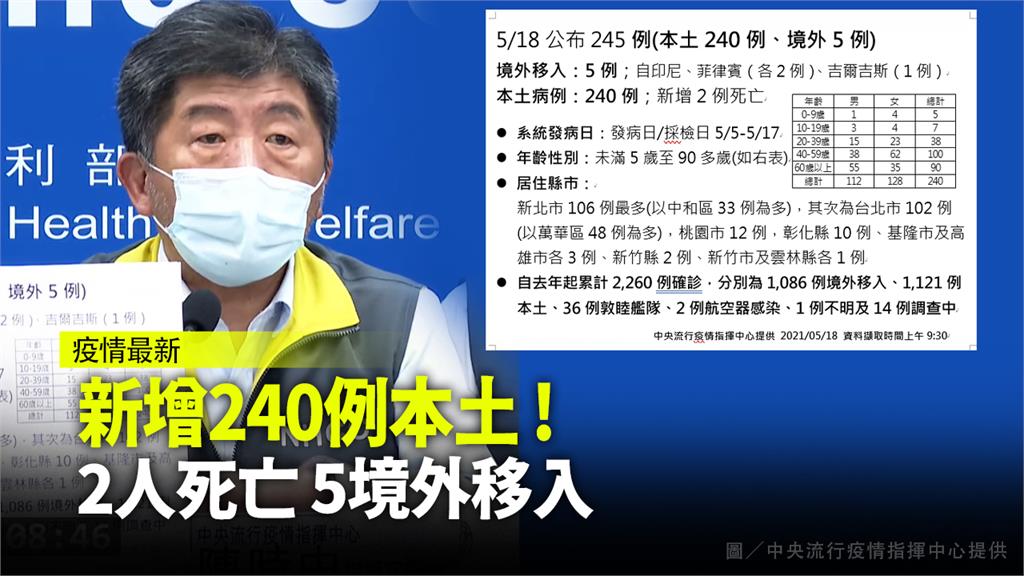 指揮中心宣布，台灣新增240例本土病例。圖／台視新聞