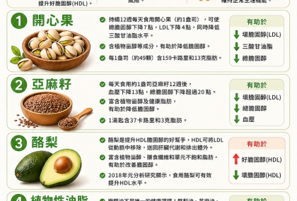 吃對油脂才會降膽固醇！專家推「5食物」 酪梨、開心果上榜