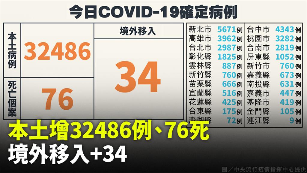 本土增32,486例、死亡76人　境外+34