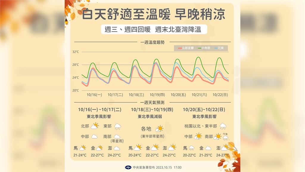 中央氣象署公布未來一週天氣預報。圖／中央氣象署提供