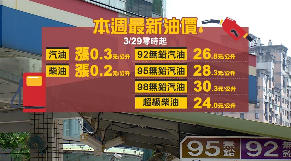 油價連六漲！ 明起汽柴油各調漲0.3元及0.2元。圖／台視新聞